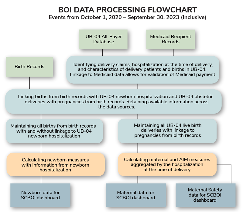 BOI Data Processing Flowchart, Events from October 1, 2020 — September 30, 2023, Inclusive and also available in About the Data PDF.