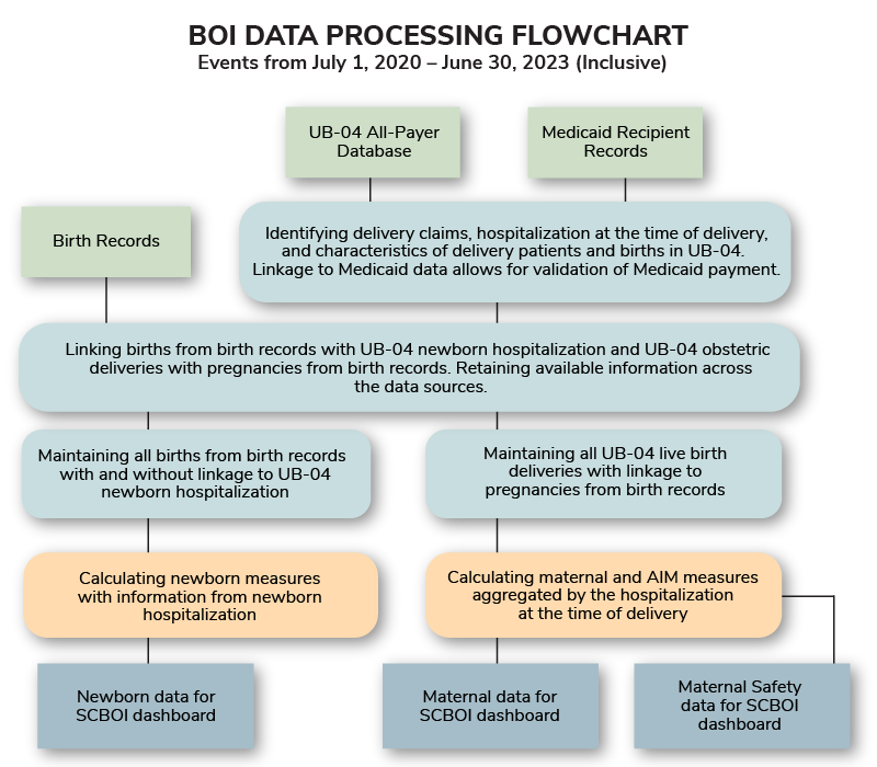 BOI Data Processing Flowchart, Events from July 1, 2020 — June 30, 2023, Inclusive and also available in About the Data PDF.