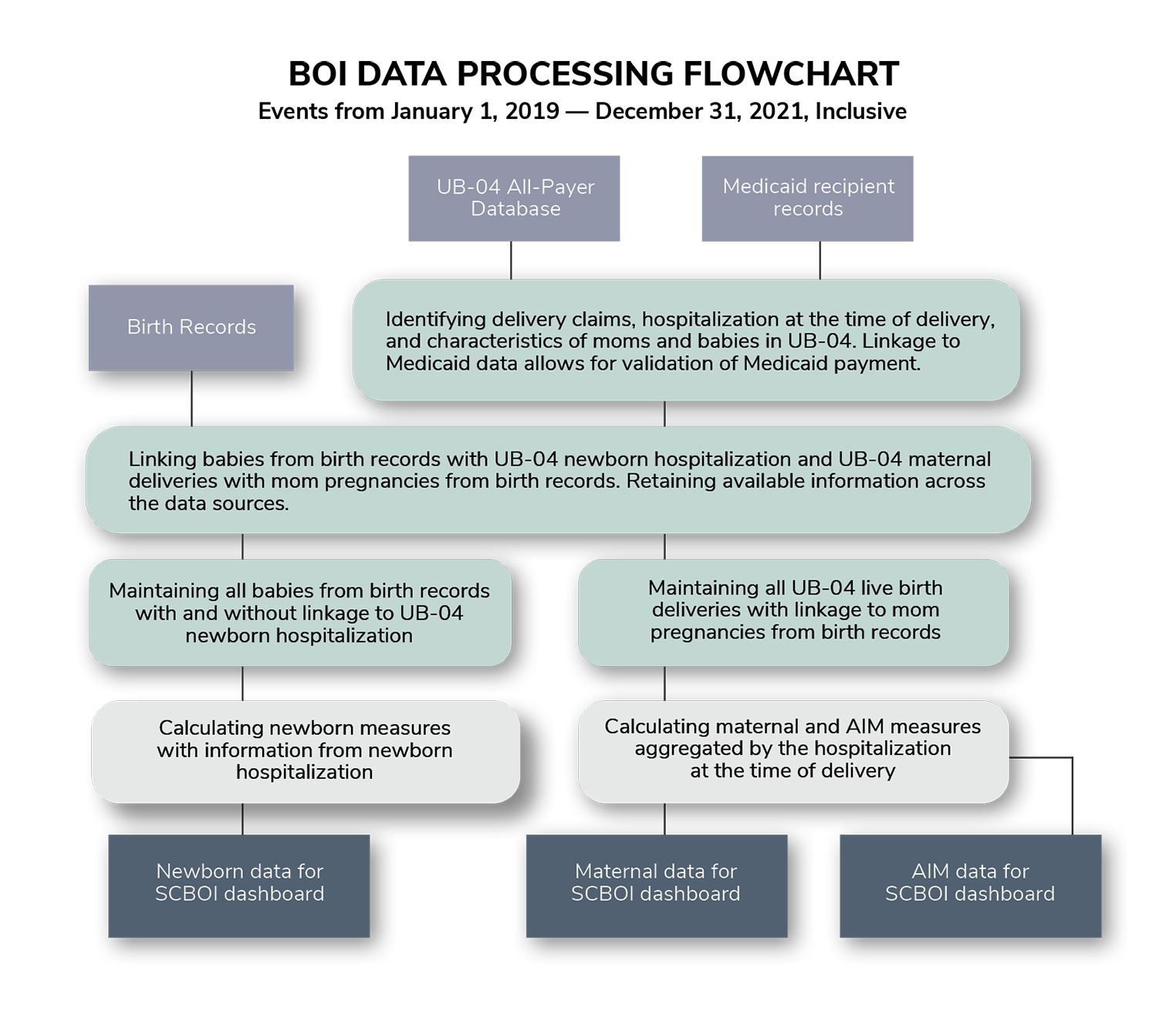 BOI Data Processing Flowchart, Events from January 1, 2019 — December 31, 2021, Inclusive and also available in About the Data PDF.