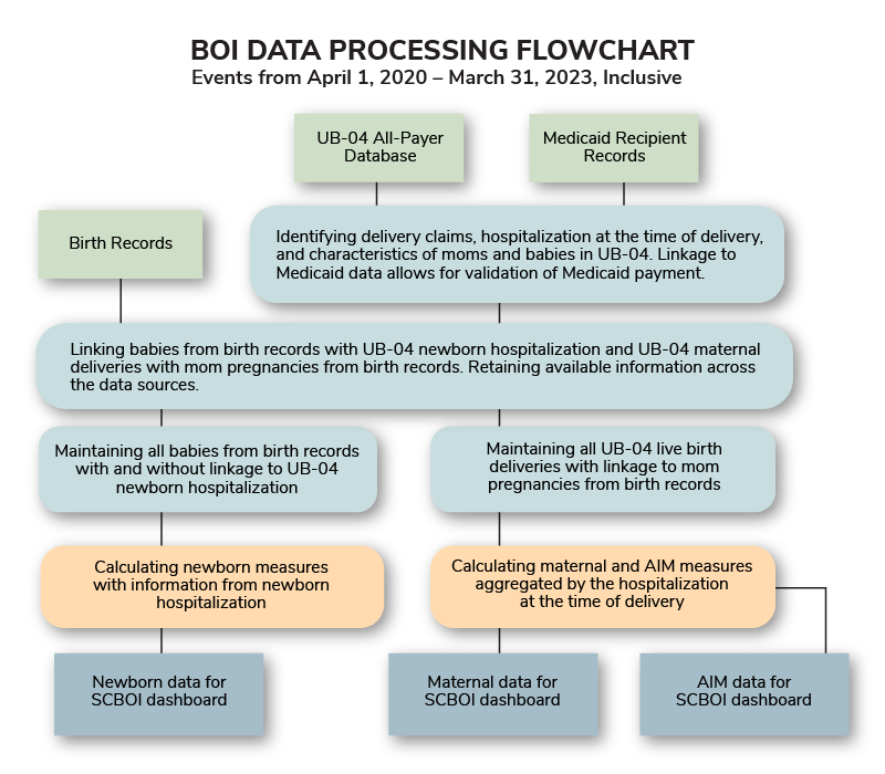 BOI Data Processing Flowchart, Events from April 1, 2020 — March 31, 2023, , Inclusive and also available in About the Data PDF.