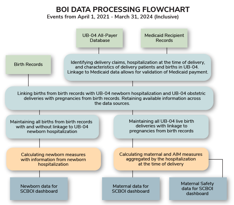 BOI Data Processing Flowchart, Events from April 1, 2021 — March 31, 2024, Inclusive and also available in About the Data PDF.